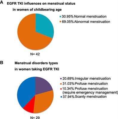 Continuous Vaginal Bleeding Induced By EGFR-TKI in Premenopausal Female Patients With EGFR Mutant NSCLC